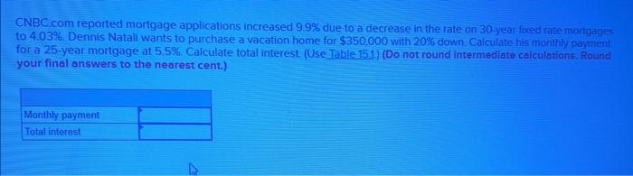  CNBC.com reported mortgage applications increased 9.9% due to a decrease in