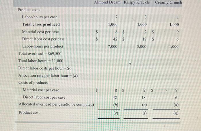 Given the information below, fill in the chart. The current selling prices