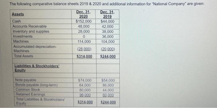  The following comparative balance sheets 2019 & 2020 and additional information