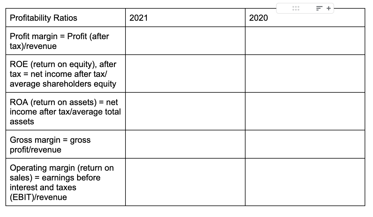  = + Profitability Ratios 2021 2020 = Profit margin = Profit