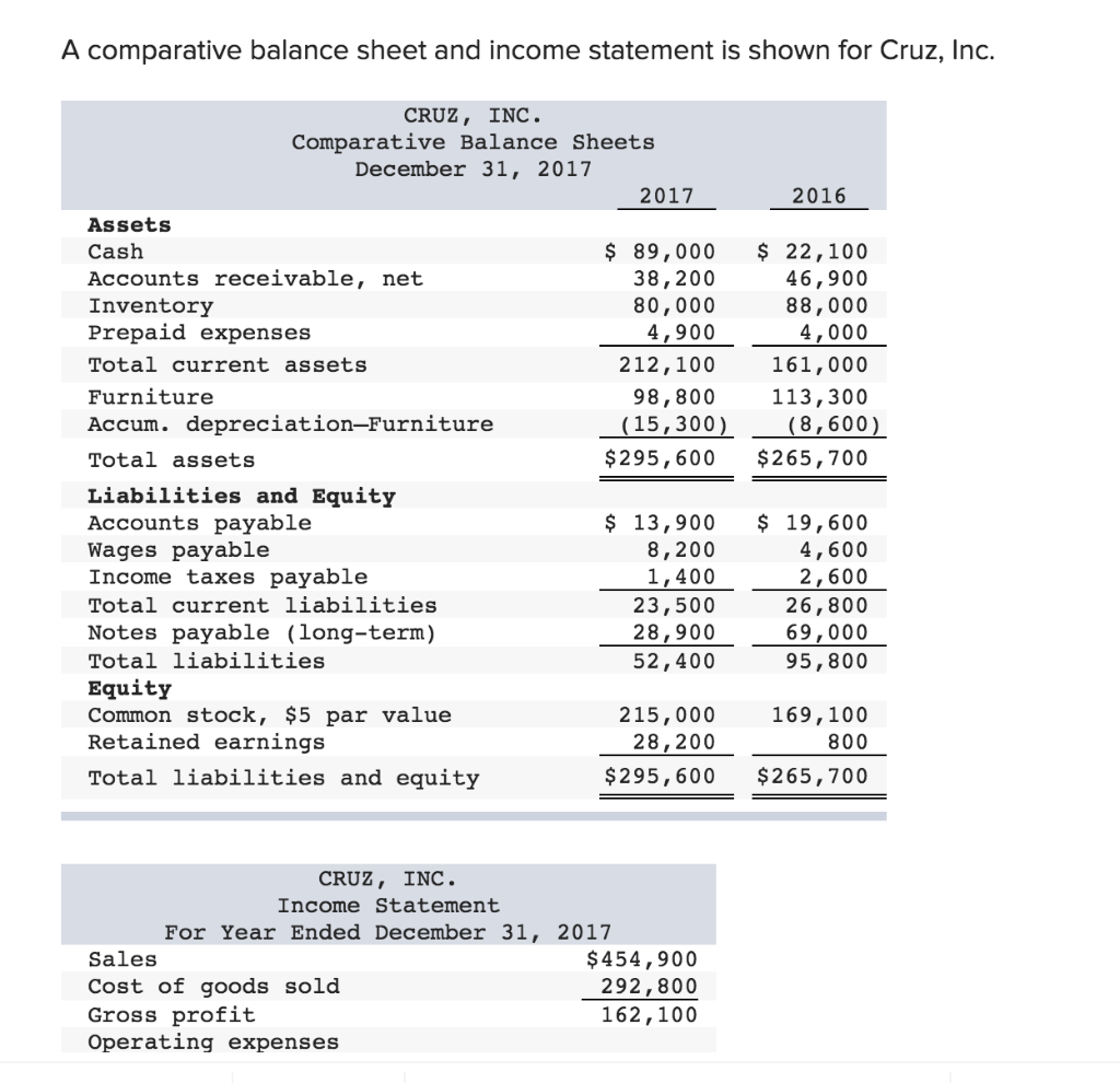  A comparative balance sheet and income statement is shown for Cruz,