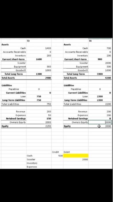 Q4). Q1 1. Investor puts $1,500 cash into business for 50% equity