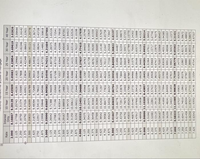 the interest rate of 3.75% and a term of 15 years. How