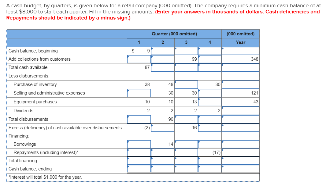 A cash budget, by quarters, is given below for a retail