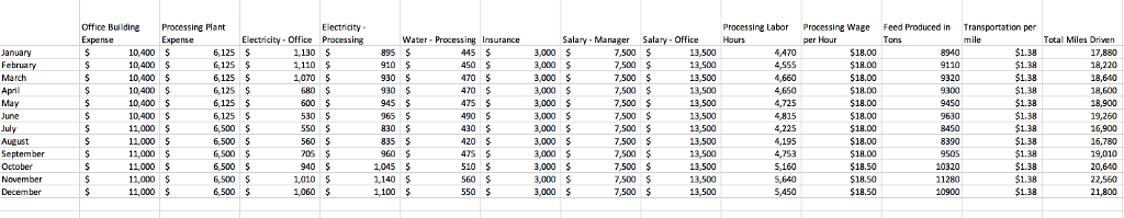 1. Develop a monthly total cost function for this business of