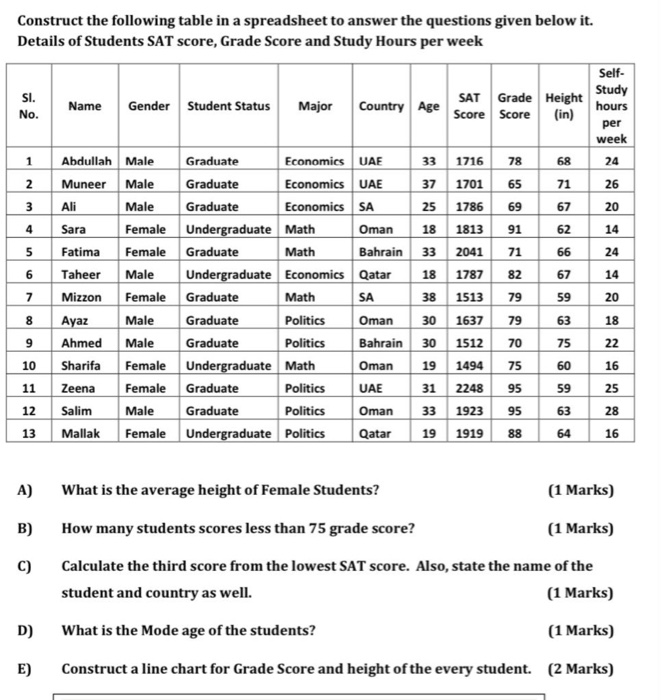  2. 3 Construct the following table in a spreadsheet to answer