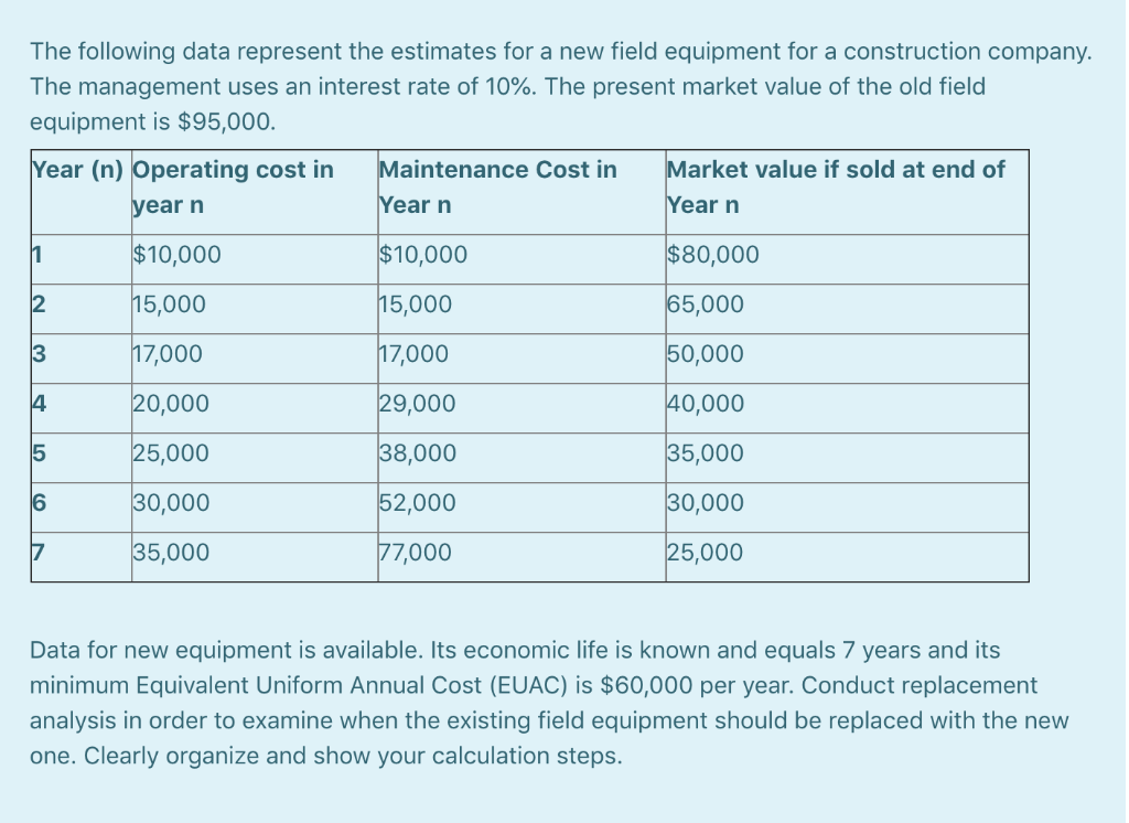 The following data represent the estimates for a new field equipment