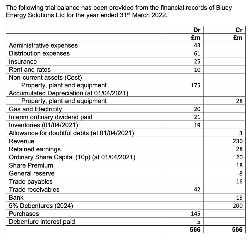 2) PREPARE THE STATEMENT OF CHANGES IN EQUITY FOR THE YEAR ENDED