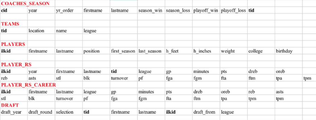 7. Find everyone who was a coach and player in the same