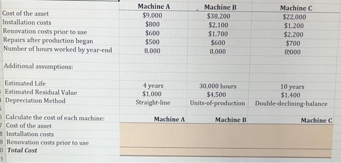  \begin{tabular}{l|c|cc} & Machine A & Machine B & Machine C \\
