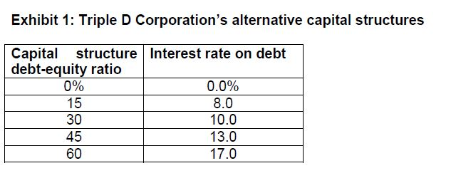  Exhibit 1: Triple D Corporation's alternative capital structures Capital structure Interest