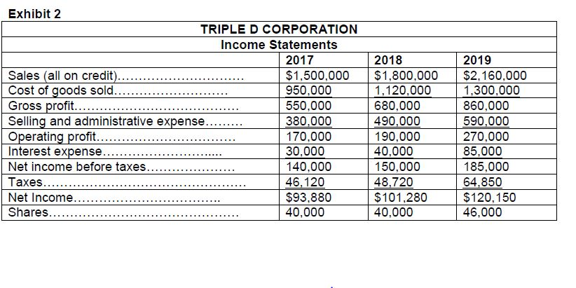 rate on debt debt-equity ratio 0% 0.0% 15 8.0 30 10.0 45