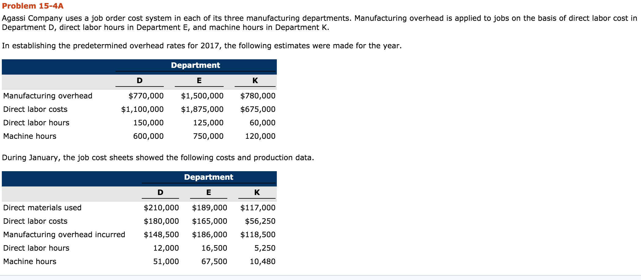 Problem 15-4A Agassi Company uses a job order cost system in