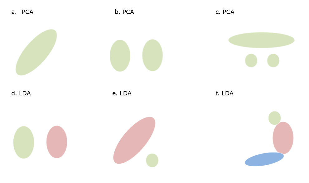 Dimensionality Reduction Draw the first eigenvector (principle component) of Principle Components