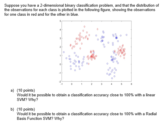  Suppose you have a 2-dimensional binary classification problem, and that the
