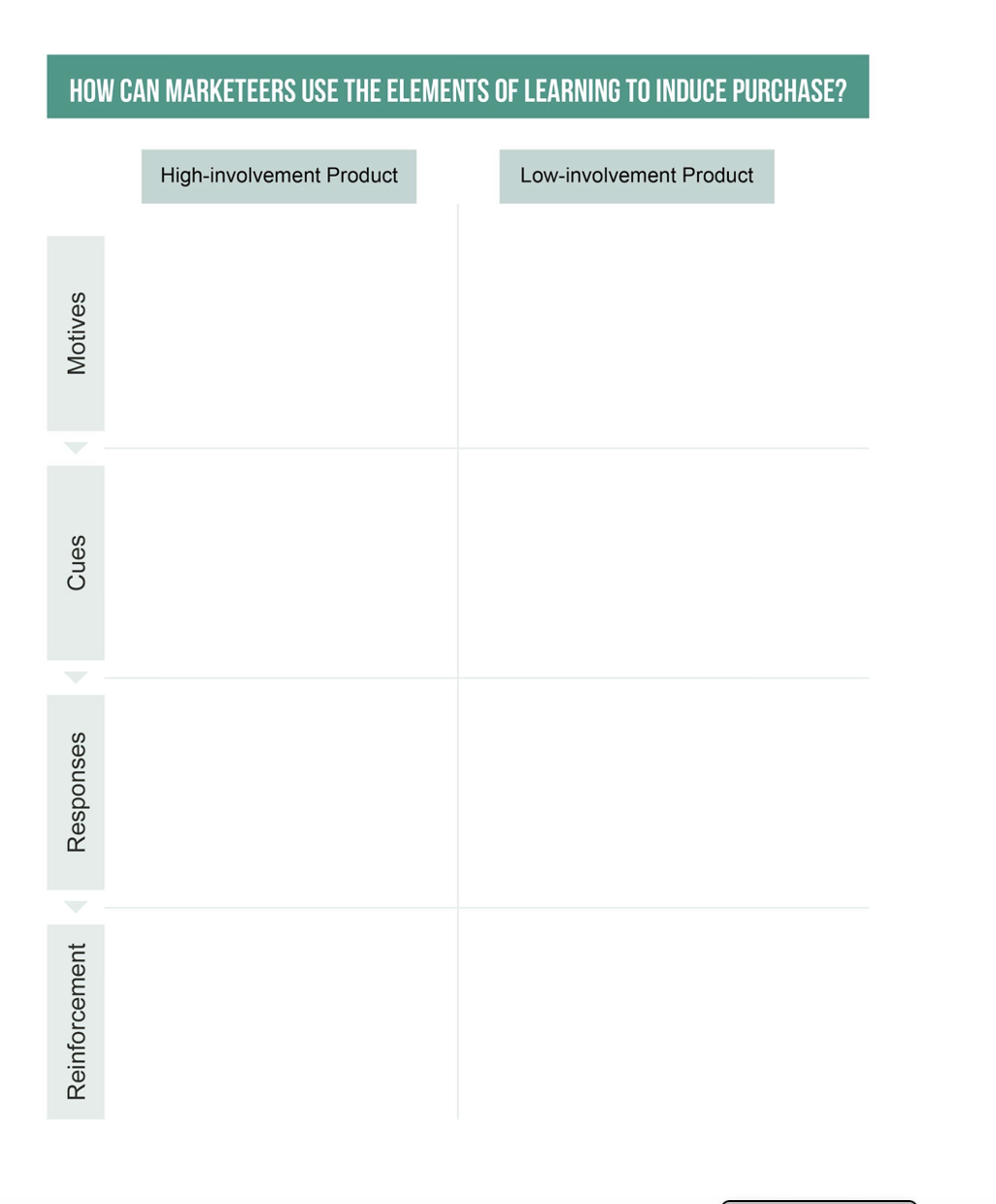 Learning Objectives Understand the elements of consumer learning and how they manifest