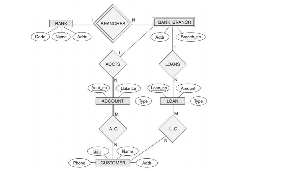 Draw this diagram using ERDPlus, but instead of using Chens notation, use