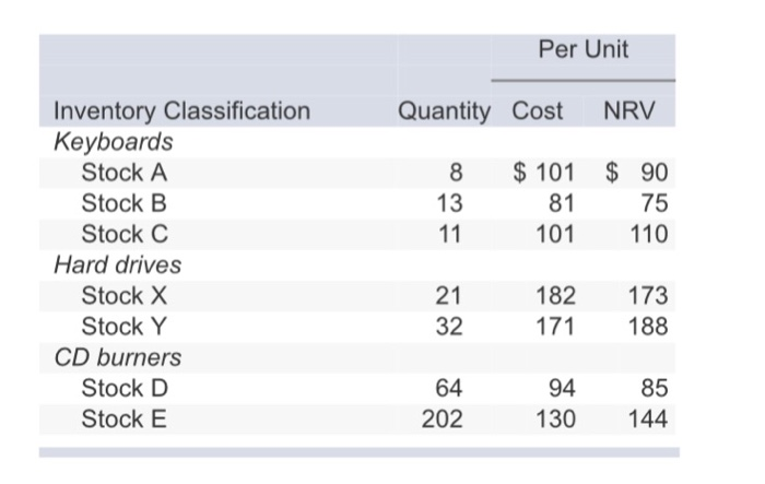 at lower of cost or NRV from the records of Electronics Corp: