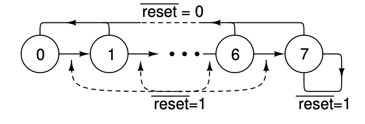 Write a VHDL description that has: an std_logic clock input, an active-low