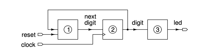 std_logic reset input whose name ends with the letter n (e.g. reset_n