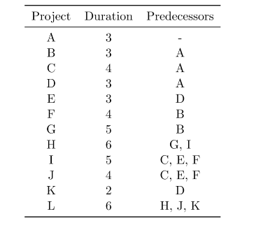 table. Find the critical path, EST, EFT, LST, LFT for each activity