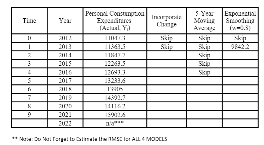  ** Note: Do Not Forget to Estimate the RMSE for ALL
