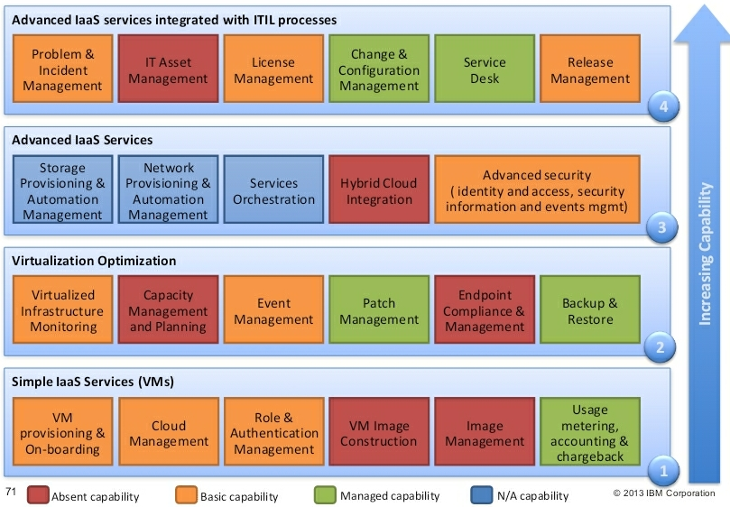 Create a ficticious maturity model. Represent at least 9 capabilities. EXAMPLE: Advanced