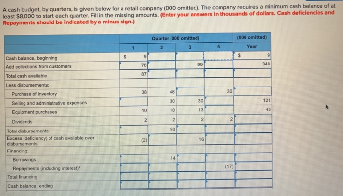  A cash budget, by quarters, is given below for a retail
