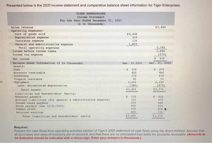  Presented below is the 2021 income statement and comparative balance sheet