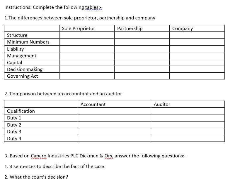 Instructions: Complete the following tables:- 1.The differences between sole proprietor, partnership