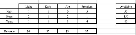 Linear Programming: Microbrewers Incorporated makes four beers: Light, Dark, Ale, and Premium.