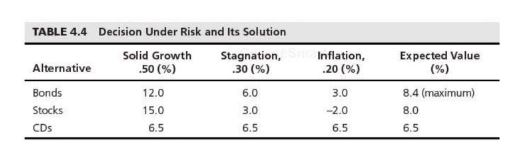 a change in the interest rate from 8 percent to 10 percent