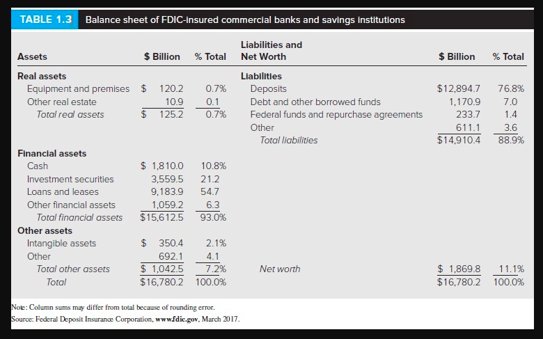 the ratio of real assets to total assets for commercial banks? (Round