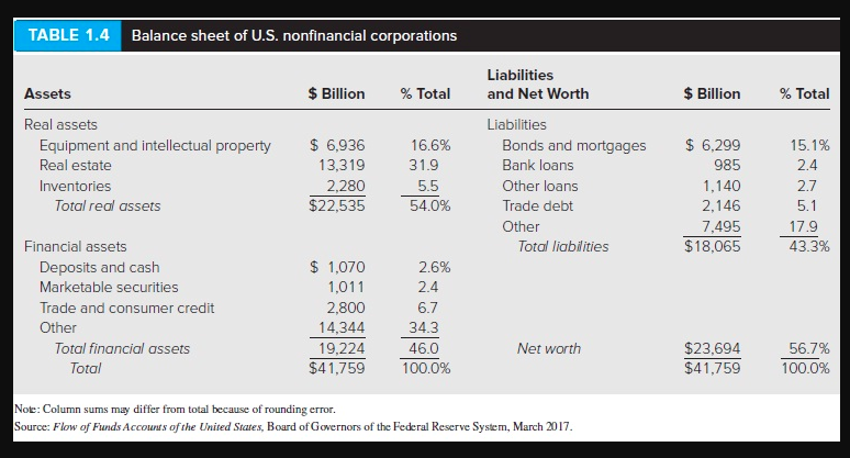 TABLE 1.3 Balance sheet of FDIC-insured commercial banks and savings institutions $