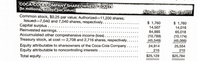 first quarter of 2016? b. Assume that Coca-Cola issued 400,000 shares during