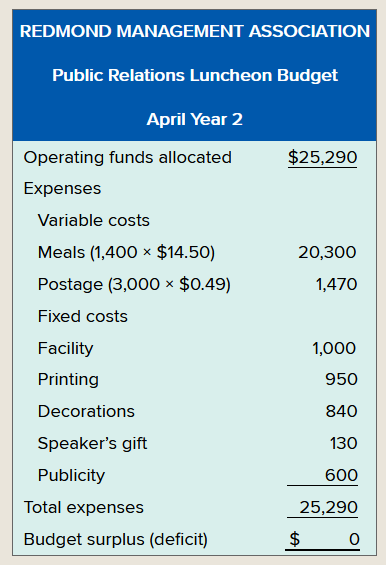 Accounting Concepts. This scenario puts you in charge of preparing a budget