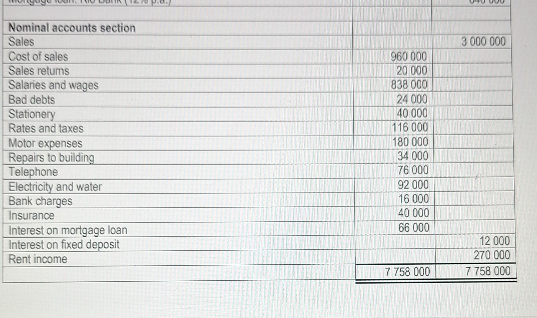 Comprehensive Income for the year ended 28 February 2023. Adjustments and additional