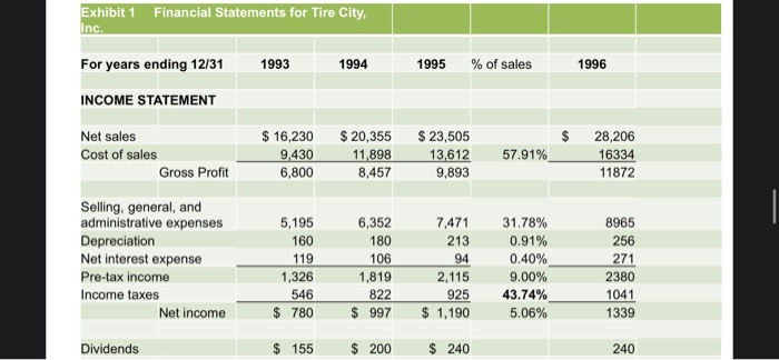 of 20% -Loan annual instalments of $125,000. balance due $875,000 - TCI