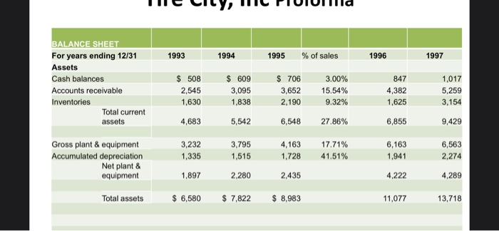 Inc 1997 depreciation expense of 5%. inventory End of 1995, $2,190,000 End