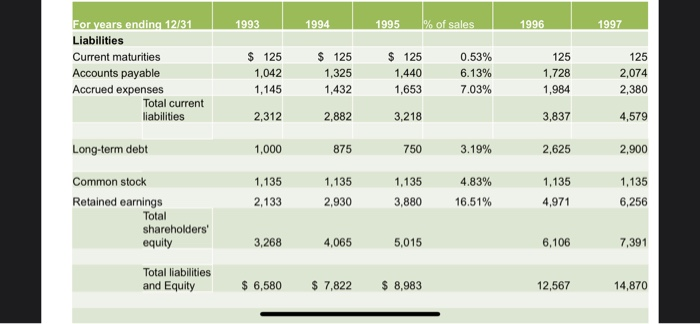 of 1996, $1,625,000 End of 1997, same proportional to sales 1995. Operating