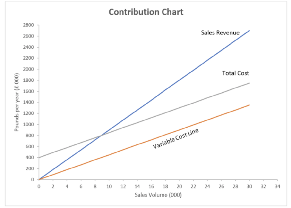 Using the chart, find: 1-Estimate the variable cost 2-Contribution margin per unit