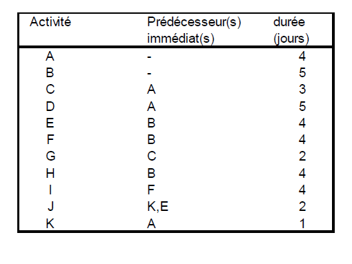  Create a PERT diagram using the following data: 