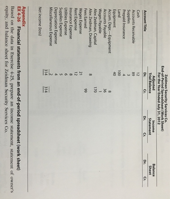 4.26 Financial statements from an end-of-period spreadsheet (work sheet) Based on the