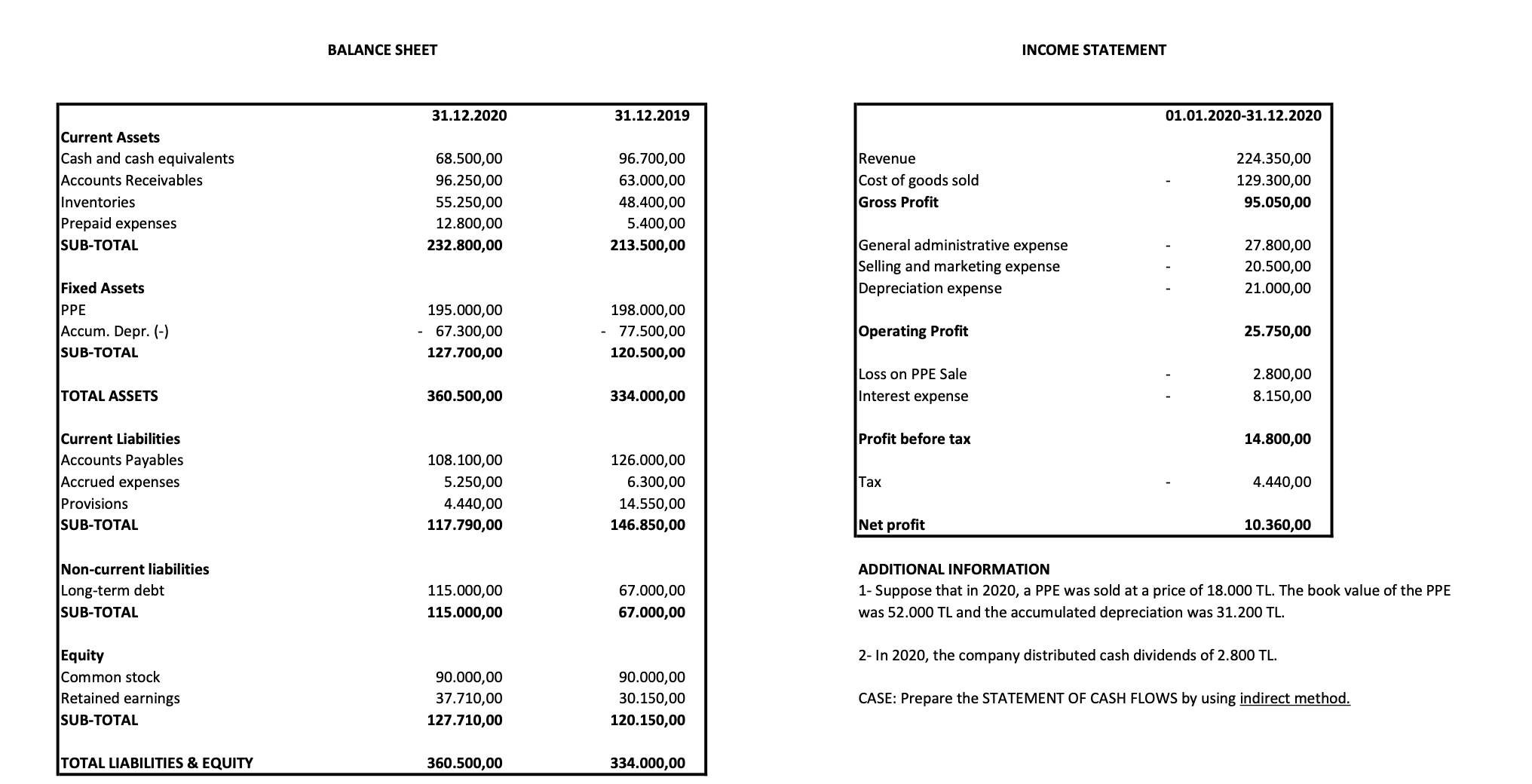  BALANCE SHEET INCOME STATEMENT ADDITIONAL INFORMATION 1- Suppose that in 2020,