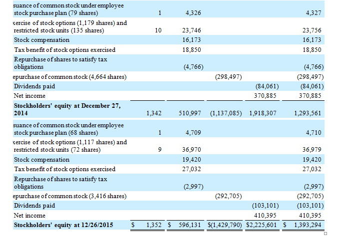 and administrative expenses 123,569 650,508 2,891 647,617 237,222 114,635 589,472 1,885 587,587