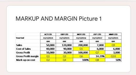  Fill in the missing spaces MARKUP AND MARGIN Picture 1 MOT