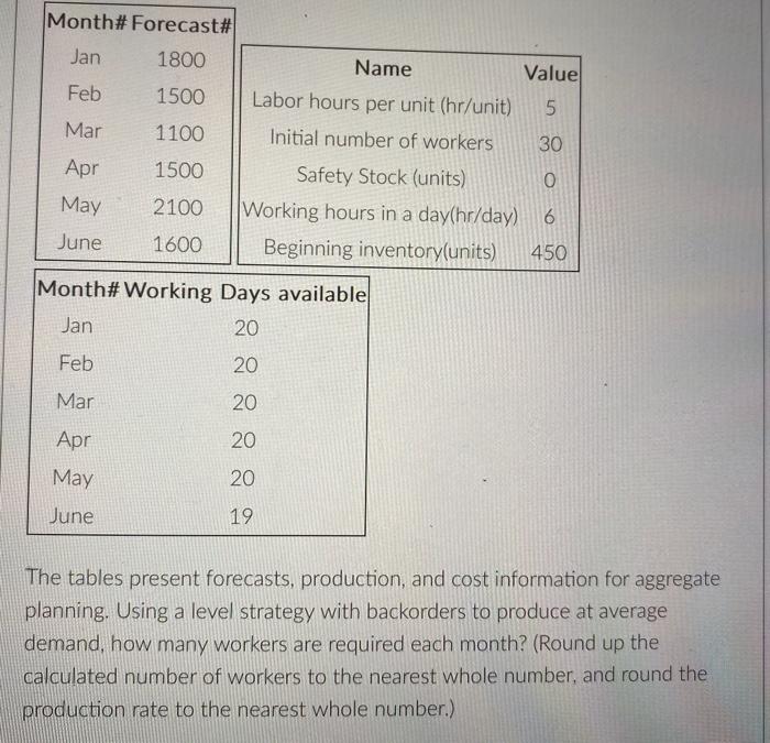  The tables present forecasts, production, and cost information for aggregate planning.