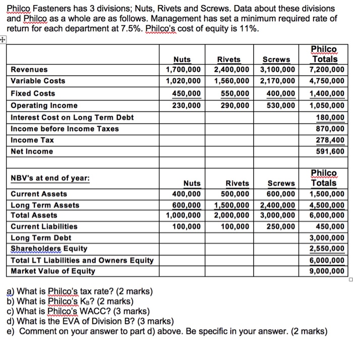 Philco Fasteners has 3 divisions; Nuts, Rivets and Screws. Data about