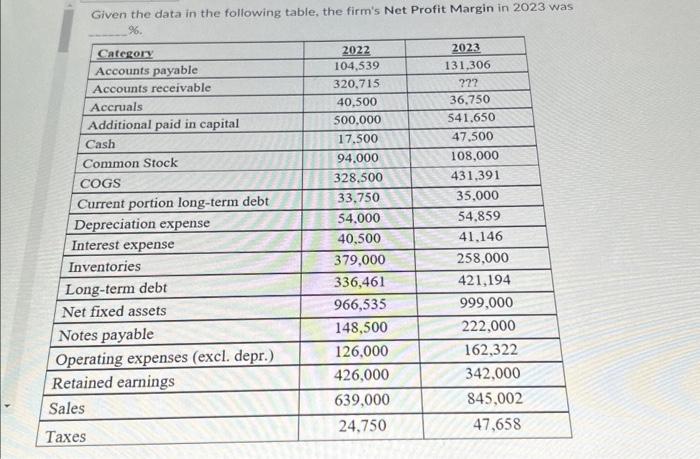 answer soon please Given the data in the following table, the firm's
