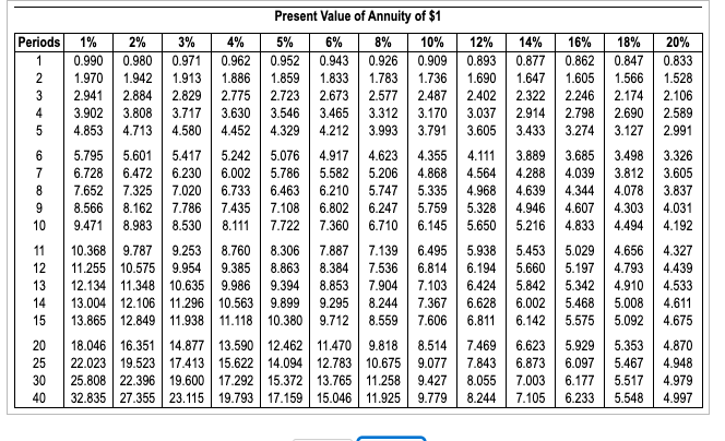 in the following projects: Project A costs $285,000 and offers seven annual
